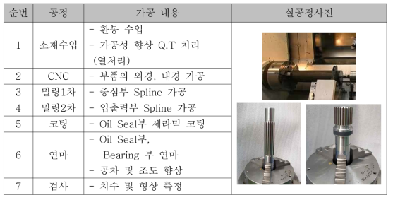 제작 공정