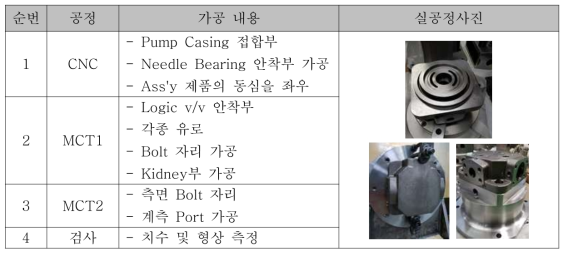 제작 공정