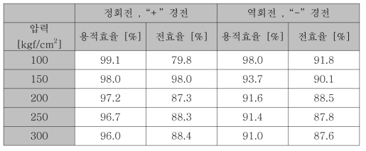 효율 시험 결과