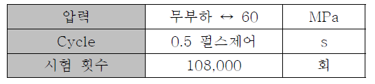 소재 피로내압 시험 조건