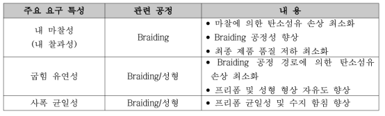 공정 관련 탄소섬유 요구특성