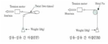 탄소섬유 마찰특성 평가모식도