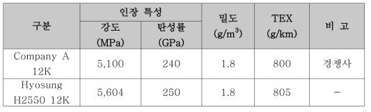 탄소섬유 기본 물성