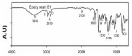 Bisphenol A Epoxy Resin의 FT-IR peak