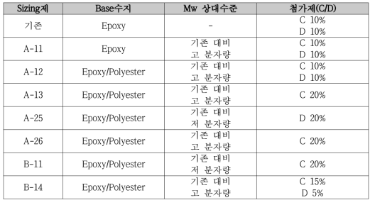 Sizing제 종류