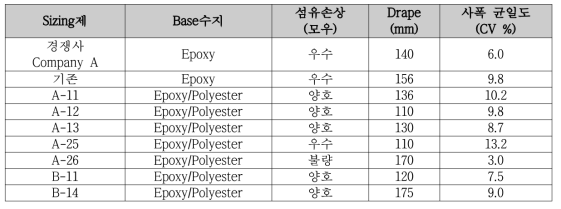 Sizing제 특성에 따른 CF 특성 평가