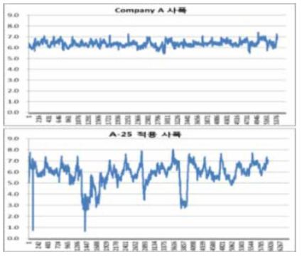 Company A사 사폭과 A-25 sizing적용 사폭