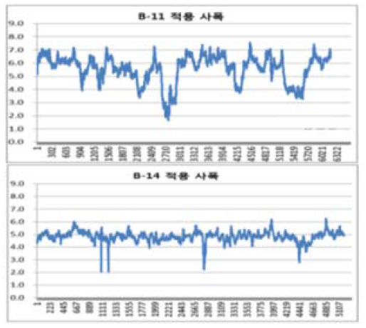 B-11 및 B-14 sizing 적용 사폭