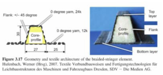 Composite Material for Aircraft Structures