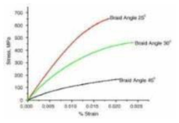 Mechanical performance of 2-d braided carbon/epoxy composites [Composites Science and Technology]