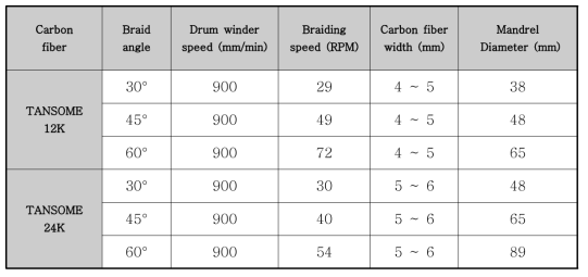 Winder speed, Braiding speed, Mandrel diameter의 조건에 따른 Braid angle 변화