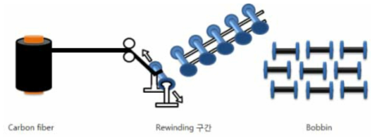 Rewinding 공정 모식도