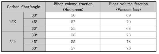 Fiber volume fraction 측정값