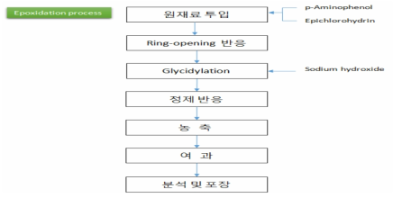 Para-Aminophenol type 에폭시 합성 공정 개략도