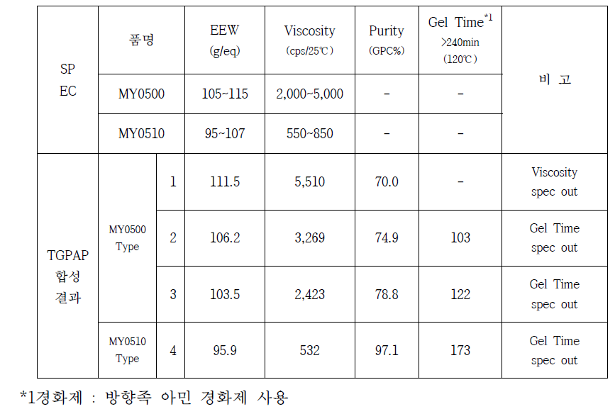 Triglycidyl-para-aminophenol(TGPAP) 합성품 분석 및 Gel Time 측정 data