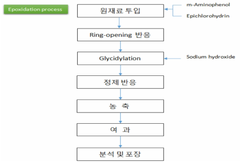 Meta-Aminophenol type 에폭시 합성 공정 개략도