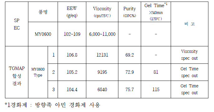 Triglycidyl-meta-aminophenol(TGMAP) 합성품 분석 및 Gel Time 측정 data