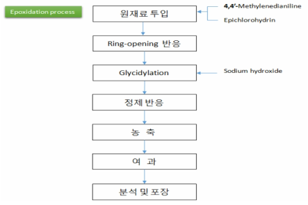 MDA type 에폭시 합성 공정 개략도