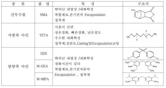 경화제의 종류