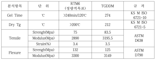 개발된 EpoxyResin(TGDDM)과 경화제(M-DEA+M-MIPA) 물성시험결과(RTM6와비교/자체평가결과)