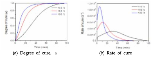 승온속도에 따른 A샘플의 경화속도 및 경화도 곡선