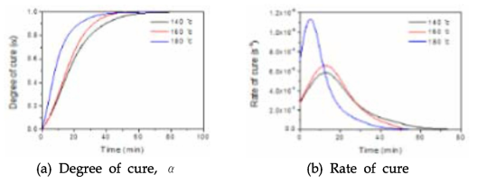 승온속도에 따른 A샘플의 경화속도 및 경화도 곡선