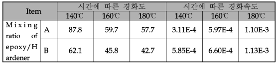 RTM성형용 에폭시 수지의 등온분석 결과