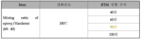 개발된 RTM 성형 수지의 경화 peak 분석