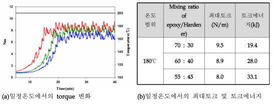 일정온도에서의 경화제 함량 별 torque 분석 결과