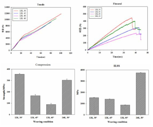 RTM 성형 시편의 제직조건에 따른 기계적 물성