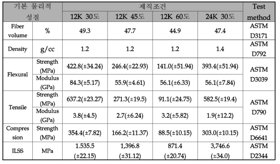 RTM 성형 시편의 제직조건에 따른 기계적 물성
