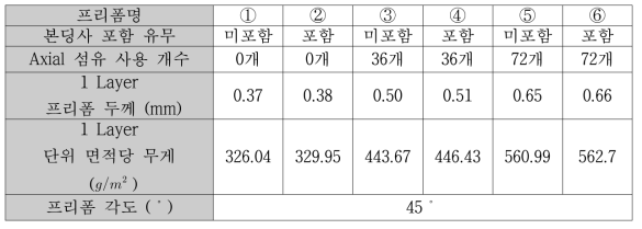 조건별로 제조된 프리폼 사양