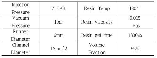 Case 4 수지 유동 해석용 파라미터