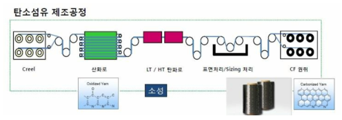 탄소섬유 제조 공정 (소성 공정)