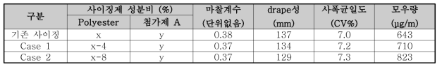 사이징제 Polyester 성분 함량에 따른 탄소섬유 특성 변화