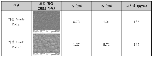 기존 및 개선 Guide Roller 특성 및 모우량 비교 결과