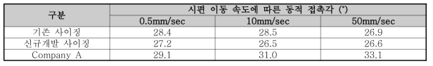 이동 속도에 따른 동적 접촉각 측정 결과