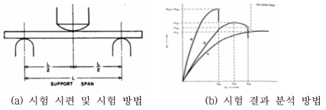 ASTM D 790 시험법