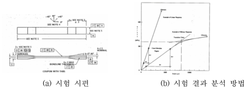 ASTM D 3039 시험법