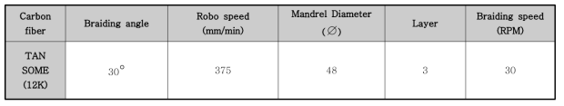 Stringer용 Over-braid preform 설계 조건