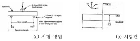 ASTM D 2344 시험법