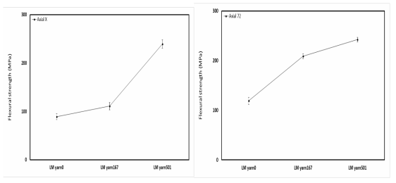 Flexural Strength Test 결과 그래프