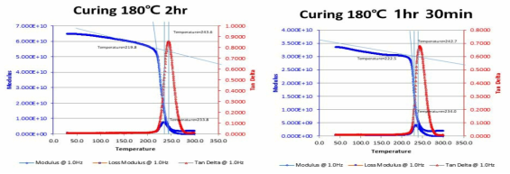경화화시간에 따른 DMA Tg 확인