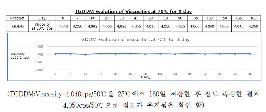 TGDDM 25℃/X day 보관 점도측정결과