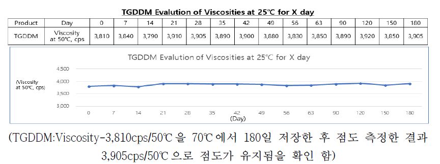 TGDDM 70℃/X day 보관 점도측정결과
