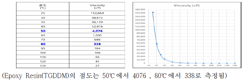 Epoxy Resin(TGDDM)의 온도에 따른 점도 변화