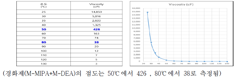 경화제(M-MIPA+M-DEA) 온도에 따른 점도 변화