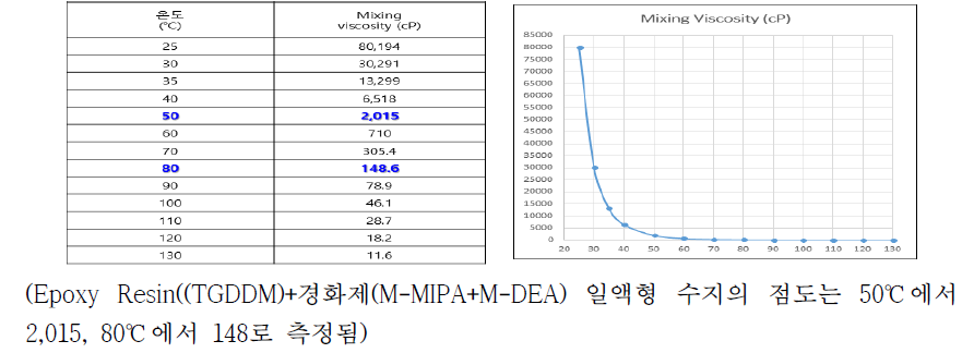 Epoxy Resin((TGDDM)+경화제(M-MIPA+M-DEA)일액형 수지의 온도에 따른 점도 변화