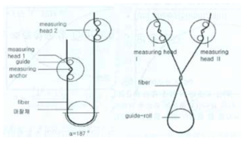 Friction Test 개념도 : Fiber/metal (左) , Fiber/Fiber (右)