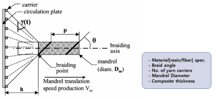 프리폼 제조를 위한 Braiding 공정변수를 나타낸 모식도